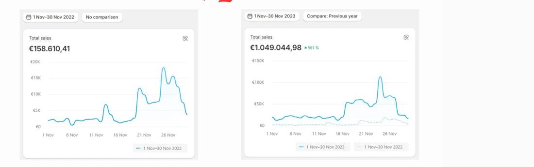 Shopify total sales for November 2022 and November 2023, side by side