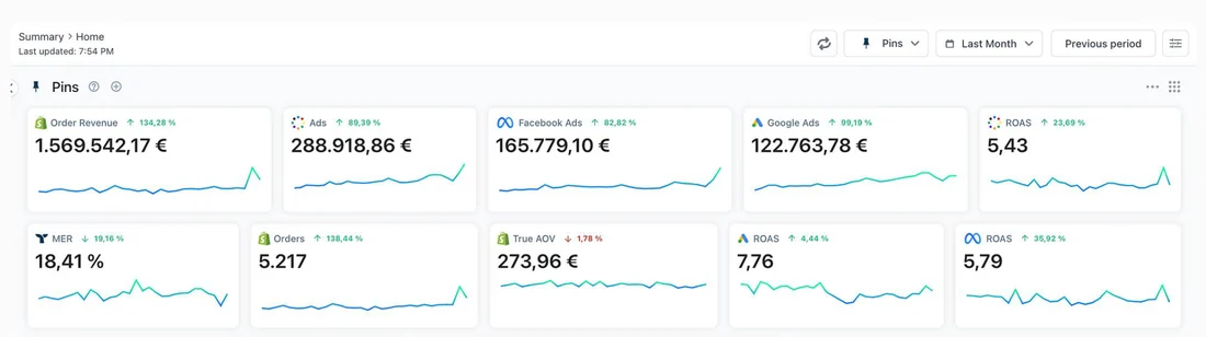 Triple Whale panel for November 2024 showing order revenue, ad spend and blended ROAS